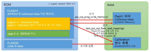 CCP 기본 구조