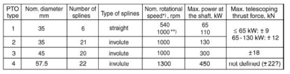 Basic specifications of mechanical PTO, as standardized in ISO 500