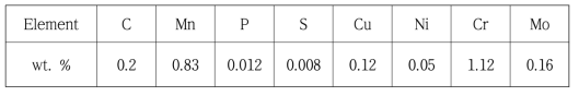 Chemical composition of SCM420H steel