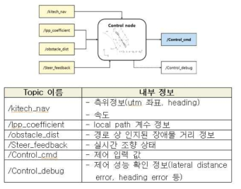 ROS 경로 추종 노드 입출력 정보