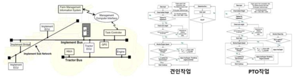 통합 제어 시스템 및 작업 특성에 따른 제어 알고리즘 예시