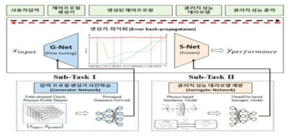 인공신경망기반 클러치 제어 Calibration 개념 예시