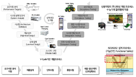 HIL기반 내비게이션 통합시스템 성능 및 신뢰성 검증