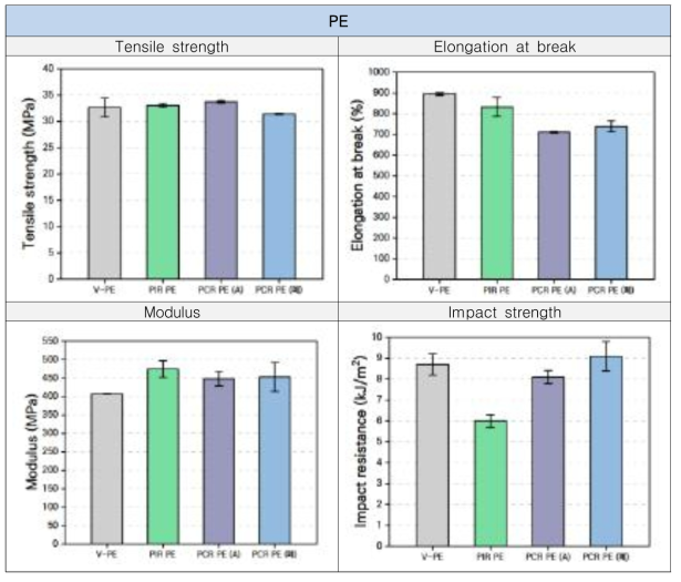 PE 원료의 기계적 강도