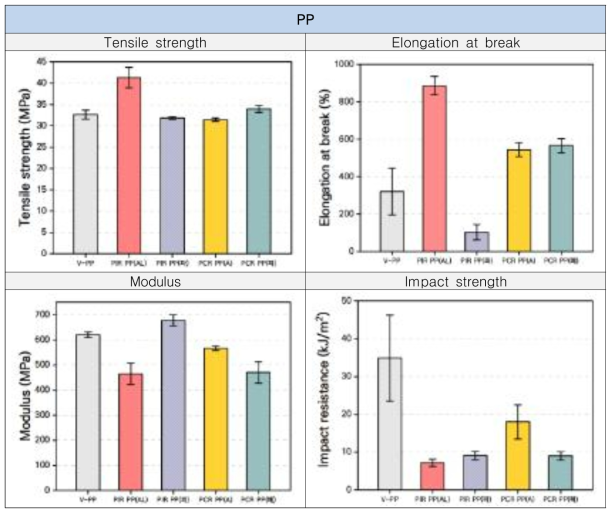 PP 원료의 기계적 강도