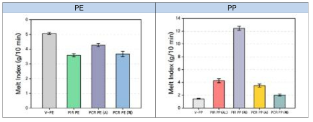 PE 및 PP 원료의 용융지수