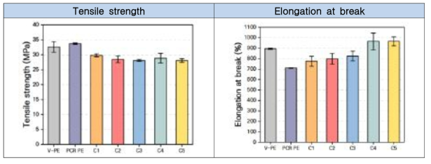상용화제 종류에 따른 PCR PE의 물성 분석