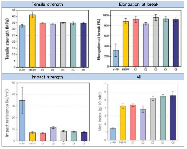 상용화제 종류에 따른 PIR PP의 물성 분석
