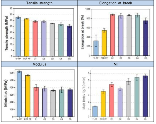 상용화제 종류에 따른 PCR PP의 물성 분석