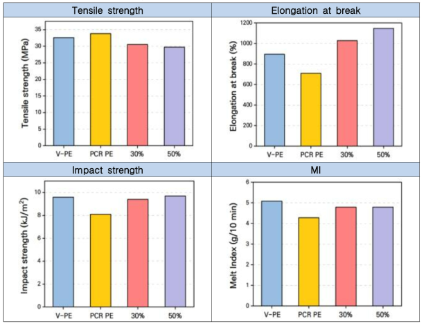 물성 증진된 PCR PE 함량별 물성 분석