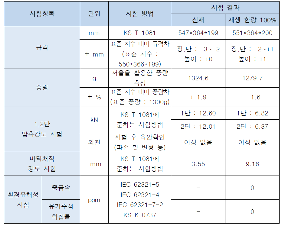 물성 증진된 재생 PP 기반 다회용 물류용기 시제품 물성