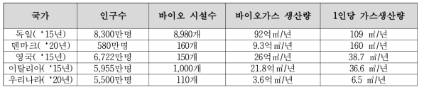 국가별 바이오가스 생산량 비교