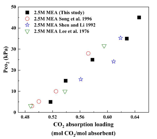 The CO2 loading of 2.5M MEA at 313.15K and various partial pressure of CO2