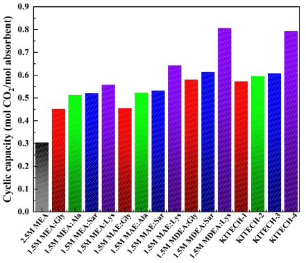 Overall results of cyclic capacity of various absorbents