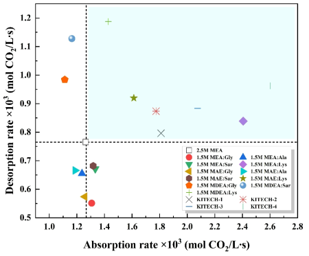 The relationship between absorption rate and desorption rate on various absorbents