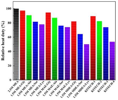 The relative heat duty on various absorbents