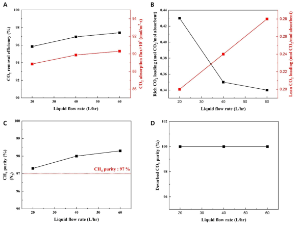 The results of membrane contactor process using aqueous KITECH at 20, 40, and 60 L/hr liquid flow rate (A: CO2 removal efficiency, B: CO2 loading, C: CH4 purity, D: Dersorbed CO2 purity)