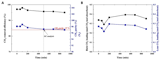 The results of membrane contactor process using aqueous KITECH on long-term operation