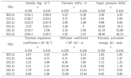 Physical properties of aqueous KITECH solution