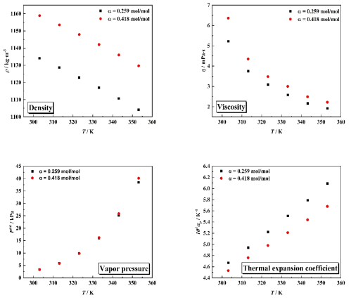 Physical properties (density, viscosity, vapor pressure, thermal expansion coefficient, diffusion coefficient, activation energy) of aqueous KITECH at different temperatures