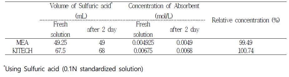 Results of oxidation degradation test of MEA and KITECH solution