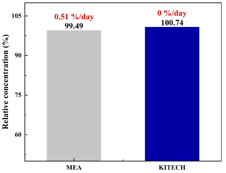 Evaluation absorbent losses during 2 day using oxidation degradation test apparatus