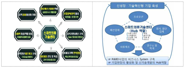 스마트의류기술센터 기능 및 역할