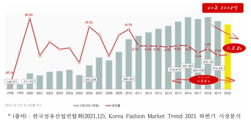 패션시장 규모 및 성장률 추이