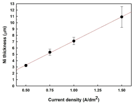 전류밀도 변화에 따른 Ni 도금두께 (도금시간 30분 조건)