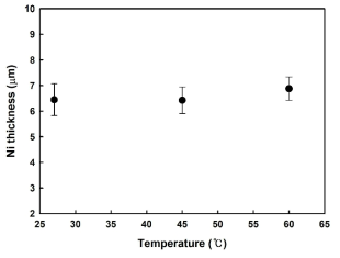 도금액의 온도 변화에 따른 Ni 도금두께 (전류밀도 1A/dm², 도금시간 30분 조건)