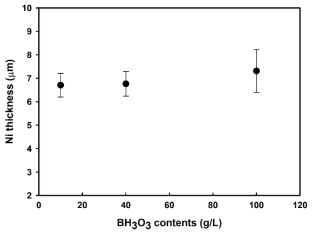 붕산의 함량 변화에 따른 Ni 도금두께