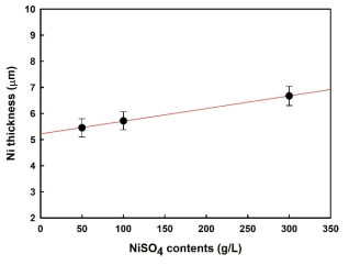 황산니켈의 함량 변화에 따른 Ni 도금두께