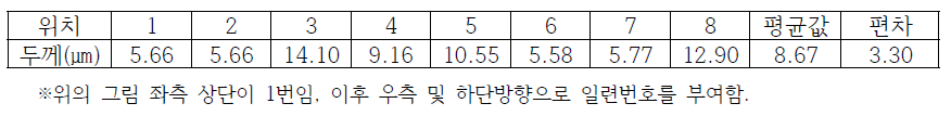 PCB 위치별 Ni 도금 두께 측정 값