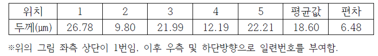 PCB panel의 위치별 Ni 도금 두께 측정 값