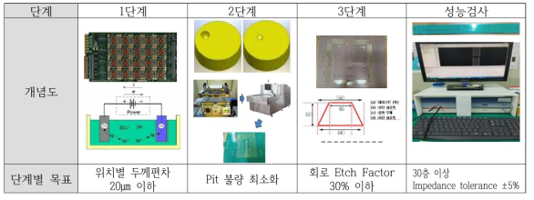 기술개발 단계별 개념도