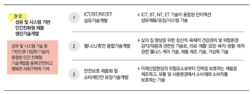 기관 R&R 중 섬유 및 시스템 기반 인간친화형 제품 생산기술개발