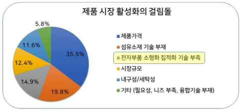 설문 응답 결과