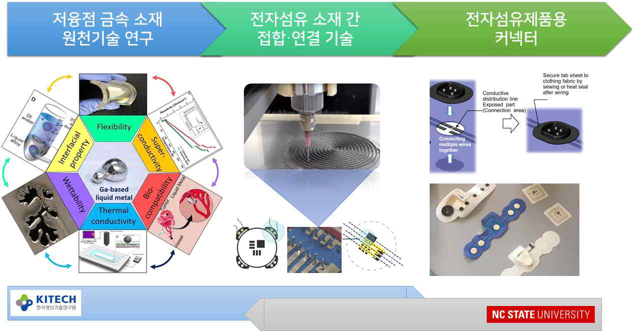 제안 사업의 목적: 저융점 금속을 활용한 전자섬유 접합 및 연결 기술 개발