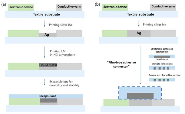 저융점 금속을 이용한 전자소자와 전도사 같의 연결 공정 (a) 저융점 금속과 보호제 코팅 공정 (b) 저융점 금속이 패턴된 필름형 커넥터