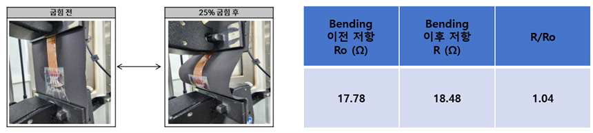 FITI시험연구원의 FPCB 반복 굽힘 변형 시험과 저항 변화