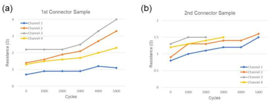 커넥터의 반복 결합 및 분리에 따른 채널의 저항 변화