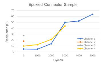 에폭시를 이용한 커넥터의 저항 변화