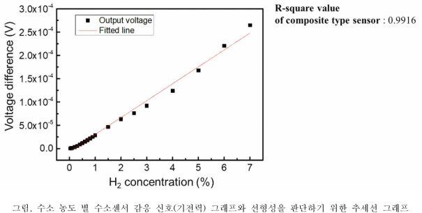 수소 농도 별 수소센서 감응 신호(기전력) 그래프와 선형성을 판단하기 위한 추세선 그래프