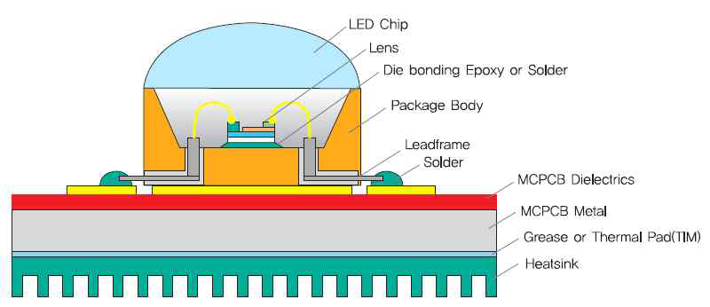 LED 소자 및 모듈의 기본 구조 (출처: 전자부품 9월호, LED 산업 및 최신기술 동향)