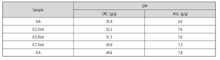 IA기반의 SAP의 조성비별 흡수성능 (보수능 및 가압흡수능)