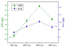 중화도에 따른 SAP의 흡수 특성(25, 50, 75, 100% 중화도샘플)