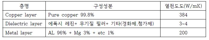 MCCL의 층별 구성성분 및 열전도도