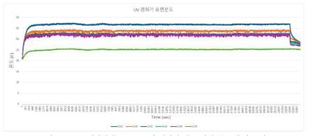 UV LED 경화기의 LED 모듈별 시간에 따른 발열 온도 측정 그래프