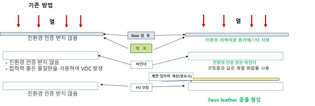 개발기술 형상모식도 (기존 방식(왼쪽)과의 차별성)