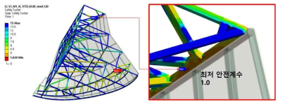 구조강 지지구조체의 안전계수